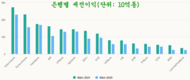 비엣콤뱅크: 세전이익이 12억달러가 넘으며 은행업계 1위를 지켰다