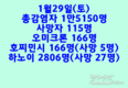 [코비드-19] 1월 29일: 61개 성&시에서 1만5100명 감염자 발생