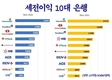 [은행] 2021년 가장 수익성이 높은 상위 10대 은행, 많은 놀라움
