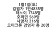 [코비드-19 현황] 1월 1일: 감염자 1만4835명, 사망 216명과 오미크론 5명 발생