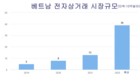 베트남의 전자상거래 붐과 2022년 전망