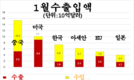[1월무역수지] 2022년 1월 상품 수입 증가율이 가장 높은 나라는 일본이다