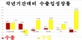 [1월무역수지] 2022년 1월 상품 수입 증가율이 가장 높은 나라는 일본이다