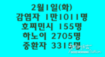 [코비드-19] 2월 5일: 감염자 1만2160명, 호찌민시 24명, 하노이 2778명, 중환자 2827명, 사망자 114명