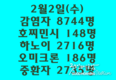 [코비드-19] 2월 5일: 감염자 1만2160명, 호찌민시 24명, 하노이 2778명, 중환자 2827명, 사망자 114명