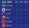 [축구] 중국 축구의 치욕, 베트남과 같은 수준이다