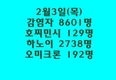 [코비드-19] 2월 5일: 감염자 1만2160명, 호찌민시 24명, 하노이 2778명, 중환자 2827명, 사망자 114명