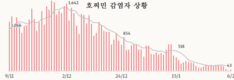 [코비드-19] 2월 12일: 2만7311명 감염자 발생, 어제보다 840명 증가