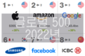 [브랜드파이낸스 글로벌 500] 틱톡, 세계에서 가장 빠르게 성장하는 브랜드