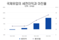 [기업] 국제 유업, 비나밀크의 총 이윤을 능가