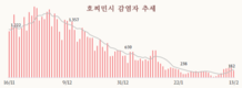 [코비드-19] 2월 19일: 감염자 4만1980명, 어제 보다 459명 감소, 사망 65명