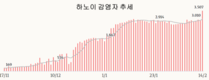 [코비드-19] 2월 19일: 감염자 4만1980명, 어제 보다 459명 감소, 사망 65명
