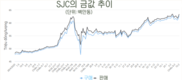 금값 사상 최고치 근접