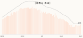 [코비드-19] 2월 19일: 감염자 4만1980명, 어제 보다 459명 감소, 사망 65명