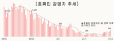 [코비드-19] 2월 19일: 감염자 4만1980명, 어제 보다 459명 감소, 사망 65명