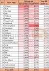 [은행] 2021년 대손상환비율이 가장 높은 상위 10개 은행