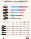 [인포그래픽] 자동차: 2022년 첫 달 SUV/크로스오버 모델 판매량 상위 5위