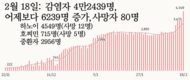 [코비드-19] 2월 19일: 감염자 4만1980명, 어제 보다 459명 감소, 사망 65명
