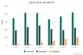 많은 쌀 업체들이 큰 수익을 올리고 있다