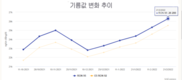 [기름값] 휘발유 인상, 2만6천동을 넘어 상승세를 이어가고 있다