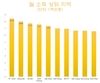 전국에서 1인당 국민소득이 가장 높은 상위 10개 지역, 10개 분야