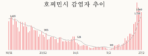 [코비드-19] 3월5일: 4만1441명이 추가되어 17만3258명 발생, 사망 82명