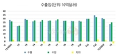 [무역수지] 2월 무역수지가 역전, 무역적자가 23억달러