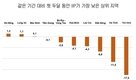 [산업생산지수] 첫 두달 산업생산지수가 가장 높고, 가장 낮은 상위 10개 지역