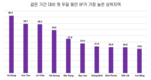 [산업생산지수] 첫 두달 산업생산지수가 가장 높고, 가장 낮은 상위 10개 지역