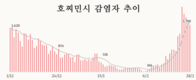 [코비드-19] 3월5일: 4만1441명이 추가되어 17만3258명 발생, 사망 82명