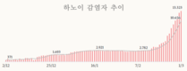 [코비드-19] 3월5일: 4만1441명이 추가되어 17만3258명 발생, 사망 82명
