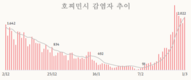 [코비드-19] 3월5일: 4만1441명이 추가되어 17만3258명 발생, 사망 82명
