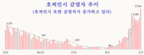 [코비드-19] 3월5일: 4만1441명이 추가되어 17만3258명 발생, 사망 82명