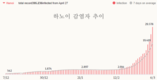 [코비드-19] 3월 12일: 감염자 45만4197명, 사망 62명, 중환자 3934명, 감염자 1위는 하노이
