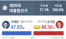 윤석열 후보 20대 대통령으로 당선