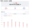 [코비드-19] 3월 23일: 감염자12만7878명, 사망자61명, 중환자3764명