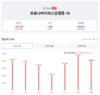[코비드-19] 3월 24일: 감염자 11만9922명, 사망 70명, 중환자 3650명