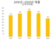 빈즈엉성의 다이남 파크는 매년 수천억동의 손실을 보고