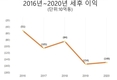 빈즈엉성의 다이남 파크는 매년 수천억동의 손실을 보고