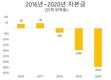 빈즈엉성의 다이남 파크는 매년 수천억동의 손실을 보고