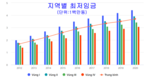 최저 임금, 7월 1일부터 인상을 계속 제안