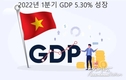 [경제] 1분기 국내총생산 5.03% 증가, 대부분의 업종이 회복되는 경향