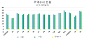 3월 무역수지 역전, 14억 달러 흑자, 1분기 8억9백만달러 무역 흑자 예상