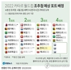 [축구] 2022년 월드컵: 한국은 어떤 국가와 한 조가 될까? 오늘 저녁 조별 리그 추첨,