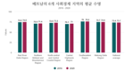 호찌민시와 동나이의 평균수명이 전국에서 가장 높다