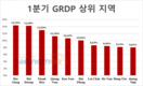 2022년 1분기 국내 GRDP 성장률이 가장 높고 가장 낮은 상위 10개 지역