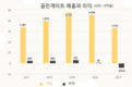 [F&B 산업] 키치키치 체인점 주인 고기하우스 첫 적자 신고