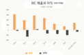 [기업] 꽝닌 호앙자 인터내셔날 카지노 기업, 4년 연속 적자 예상