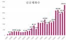 [주식] 주식 열풍, 베트남 인구의 5% 증권에 투자