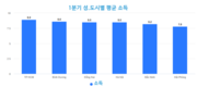 호찌민시 근로자, 1분기에 전국에서 가장 높은 수입
